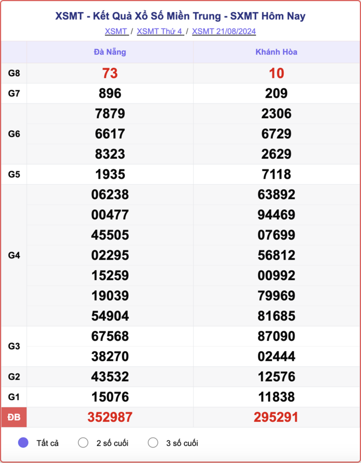 XSMT 8/21，2024 年 8 月 21 日今天中部地区彩票结果。