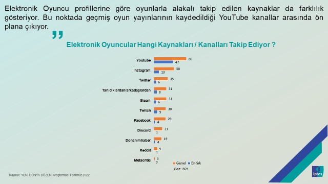 Her iki kişiden biri elektronik oyun oynuyor