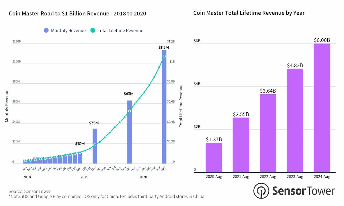 收入近150万亿的著名游戏