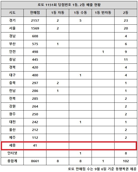 乐透第1151期中奖号码第一名16亿韩元，“首尔和京畿自动中奖一半”：Nate News